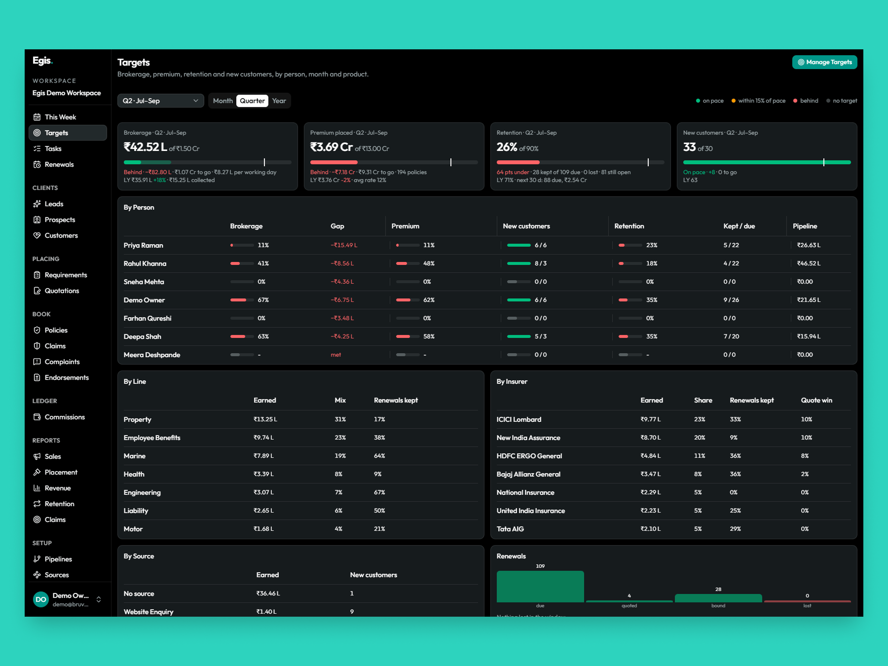 Targets. Monthly numbers at firm, team and person level, with pace against them.