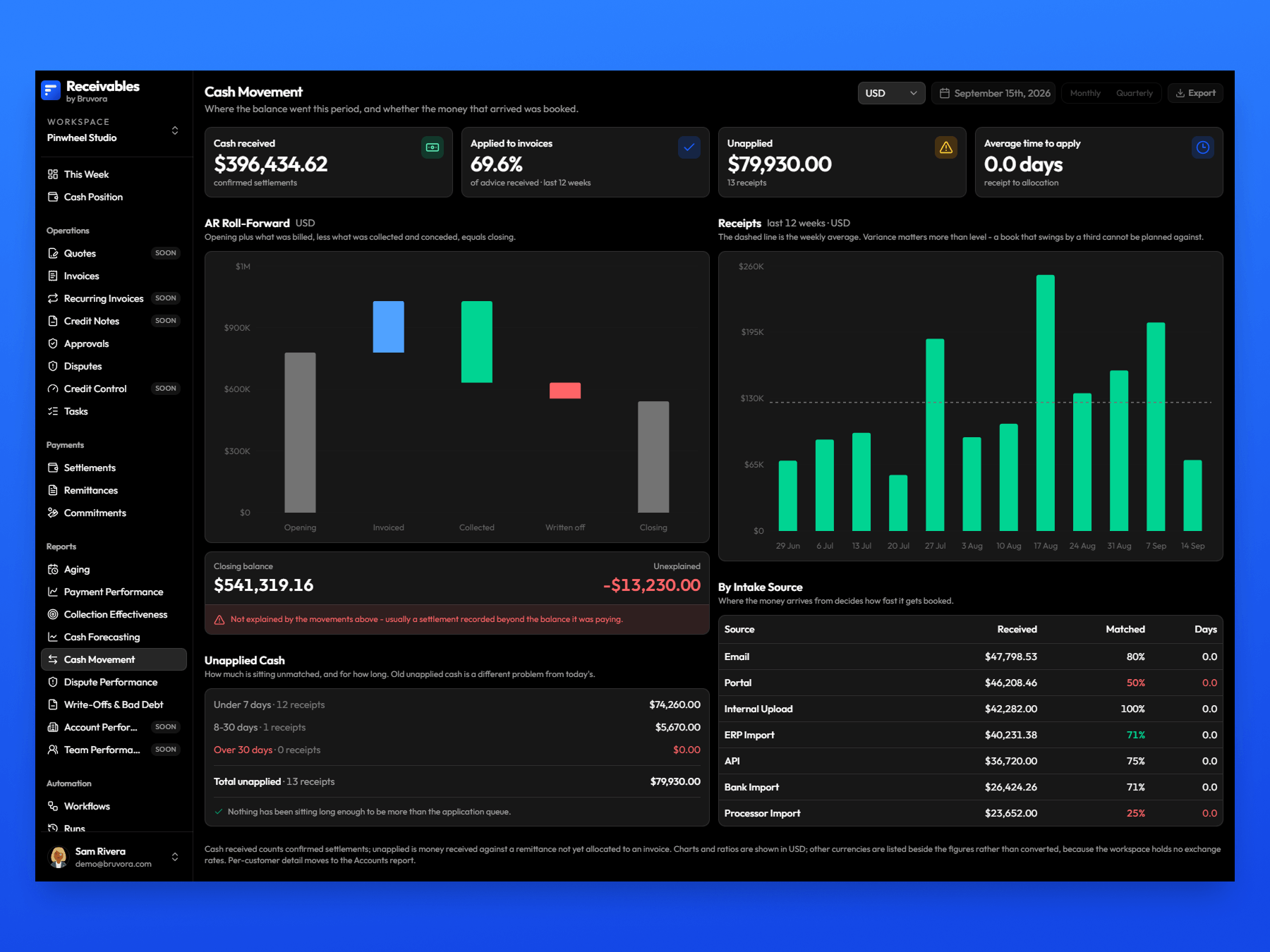 Cash movement. Where the balance went, and whether what arrived was booked.